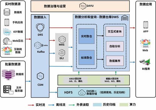 技術漫談第5期 | 打造數字化轉型之基礎，企業數據倉庫大揭秘